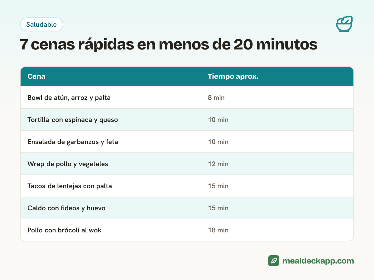 Tabla con siete cenas rápidas y su tiempo: bowl de atún en 8 minutos, tortilla con espinaca en 10, wrap de pollo en 12 y pollo al wok en 18