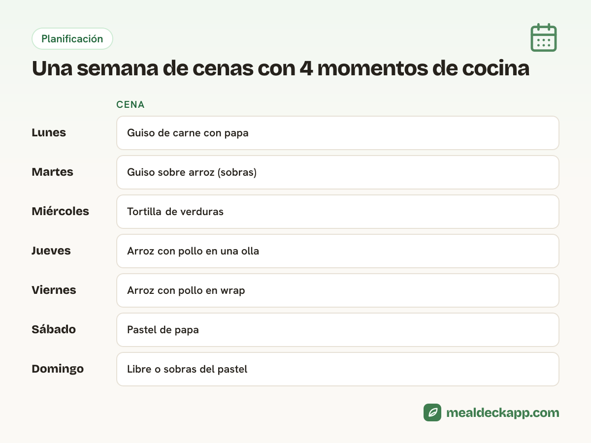 Menú de cenas de lunes a domingo: guiso de carne y sus sobras, tortilla de verduras, arroz con pollo y sus sobras, pastel de papa y un día libre