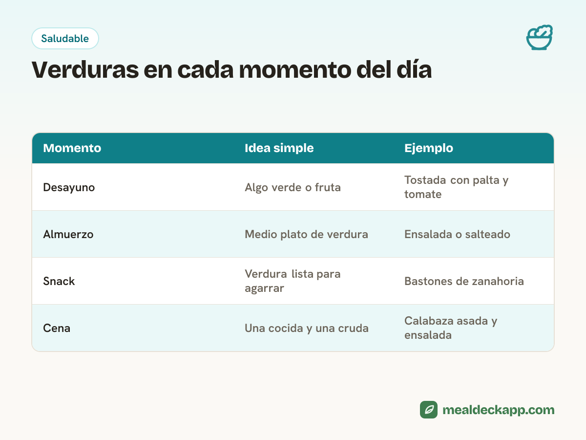Tabla con una idea para sumar verduras en cada comida: tostada con palta en el desayuno, ensalada en el almuerzo, bastones de zanahoria de snack y calabaza asada en la cena