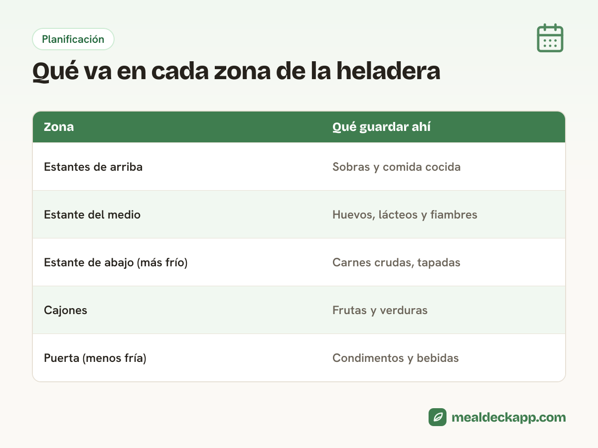 Tabla de las zonas de la heladera: sobras y lácteos arriba, huevos y fiambres en el medio, carnes crudas abajo, frutas y verduras en los cajones y condimentos en la puerta