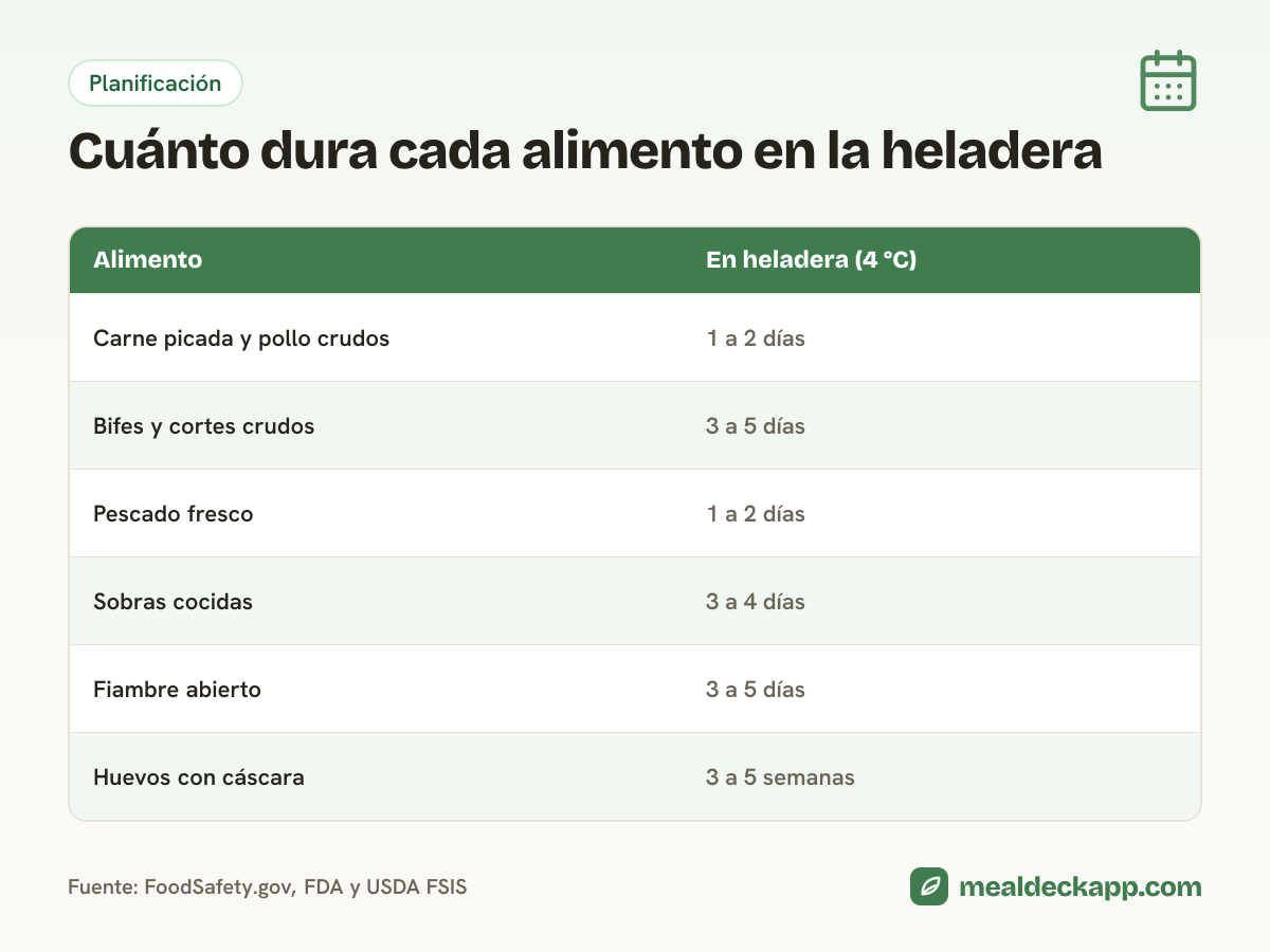 Tabla de plazos en la heladera a 4 grados: carne picada y pollo crudos 1 a 2 días, bifes 3 a 5 días, pescado 1 a 2 días, sobras 3 a 4 días y huevos 3 a 5 semanas