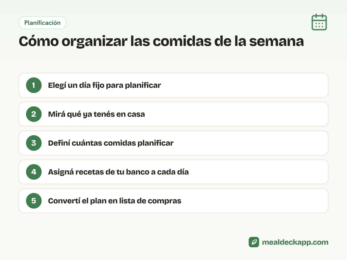 Pasos para organizar las comidas de la semana: un día fijo para planificar, mirar qué hay en casa, definir cuántas comidas, asignar recetas y pasar el plan a la lista