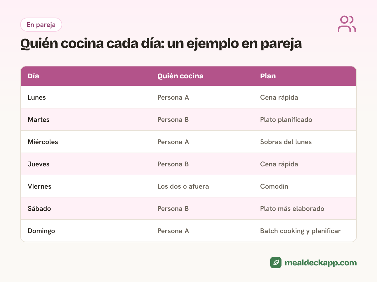 Tabla de una semana en pareja con quién cocina cada día: la persona A y la B se alternan, el viernes es comodín y el domingo toca batch cooking y planificar