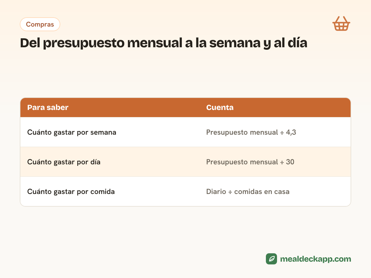 Tabla con las cuentas para pasar el presupuesto de comida mensual a la semana (dividir por 4,3), al día (dividir por 30) y a cada comida en casa