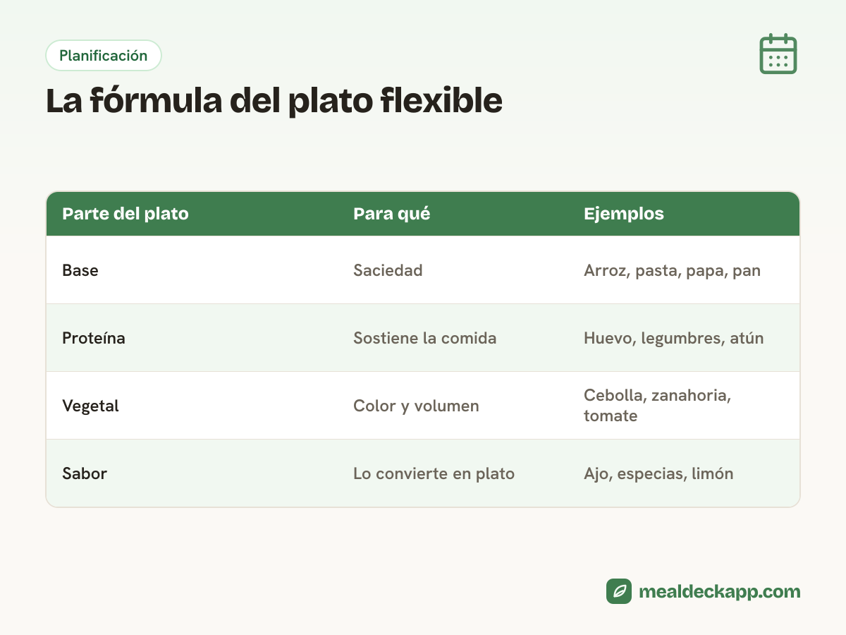 Tabla de la fórmula del plato flexible: una base como arroz o pasta, una proteína como huevo o legumbres, un vegetal y algo de sabor como ajo, especias o limón