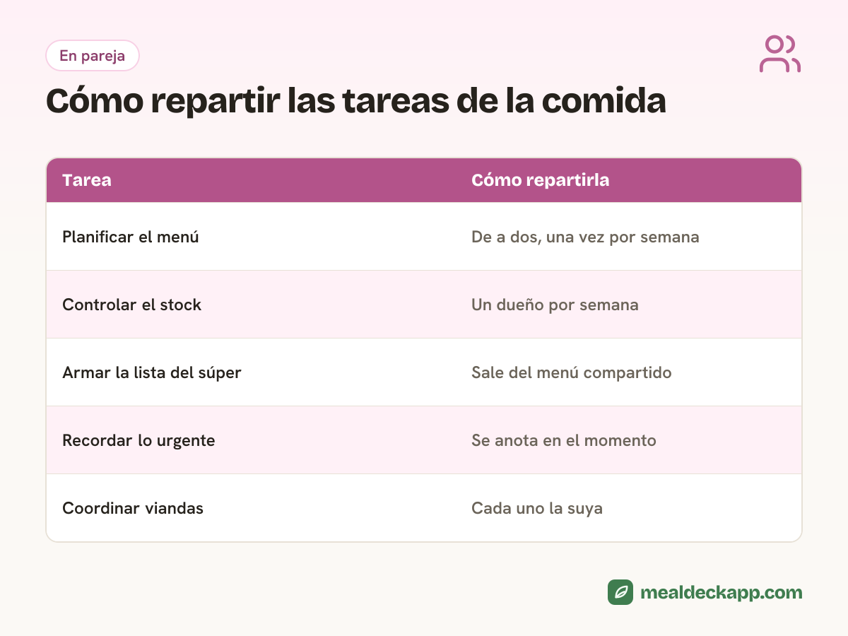 Tabla para repartir la carga mental de la comida: planificar el menú de a dos, un dueño para el stock, la lista que sale del menú, anotar lo urgente y las viandas de cada uno